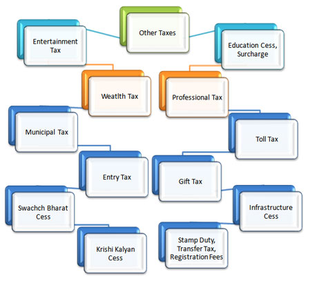 Taxes In India. ref: PolicyBazaar