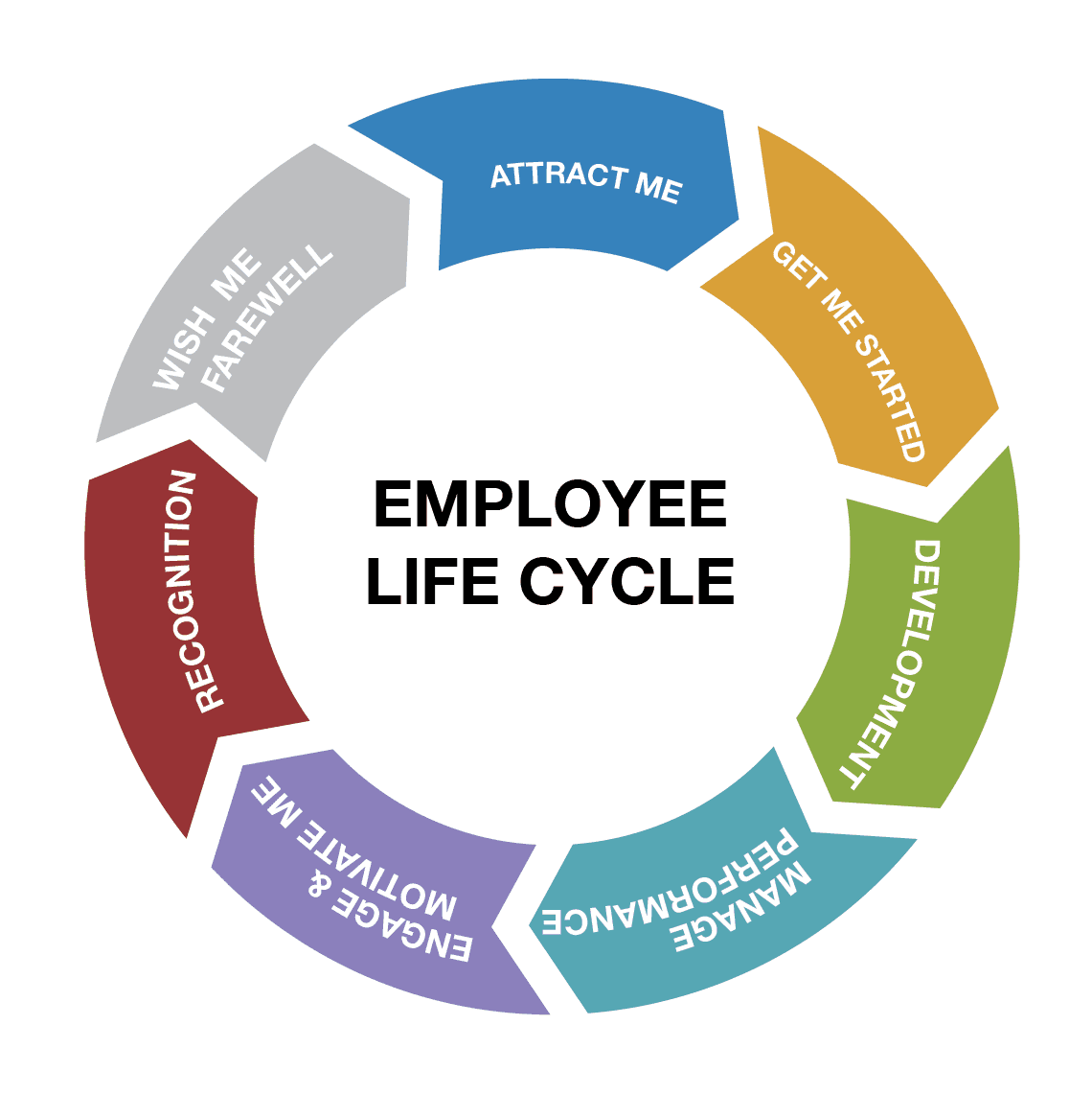 Employee Lifecycle Management