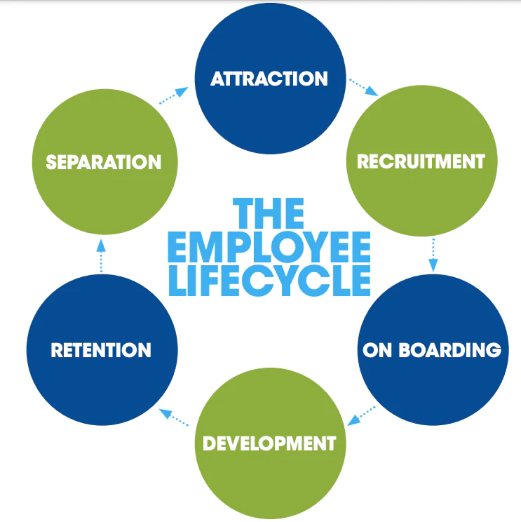 Employee Lifecycle Managementt