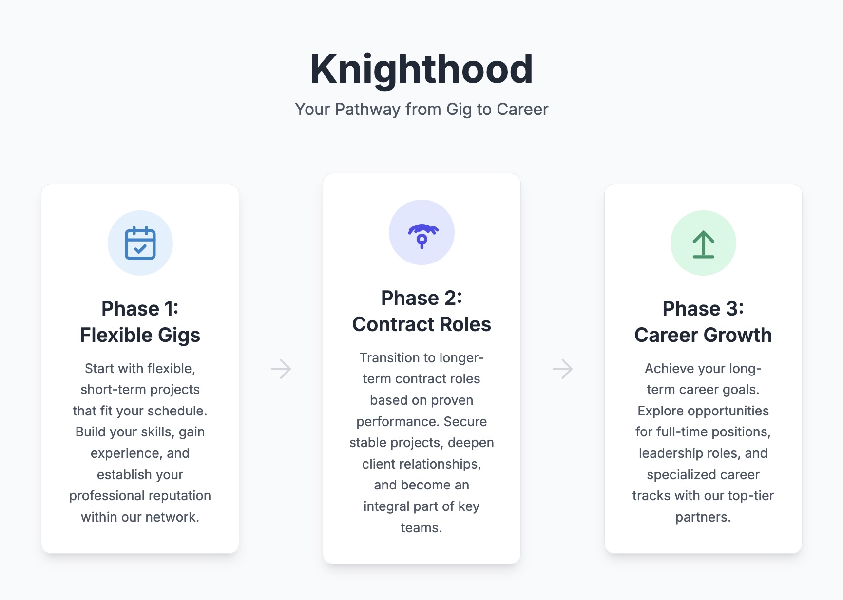 Career Path for Gig Workers