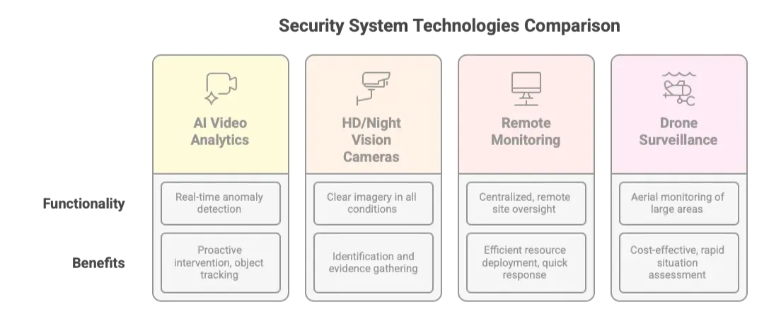 Security Systems Comparisions