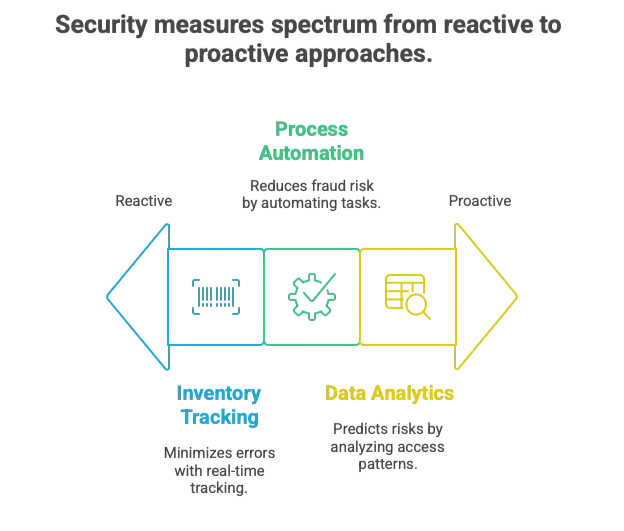Security measures spectrum from reactive to proactive approaches