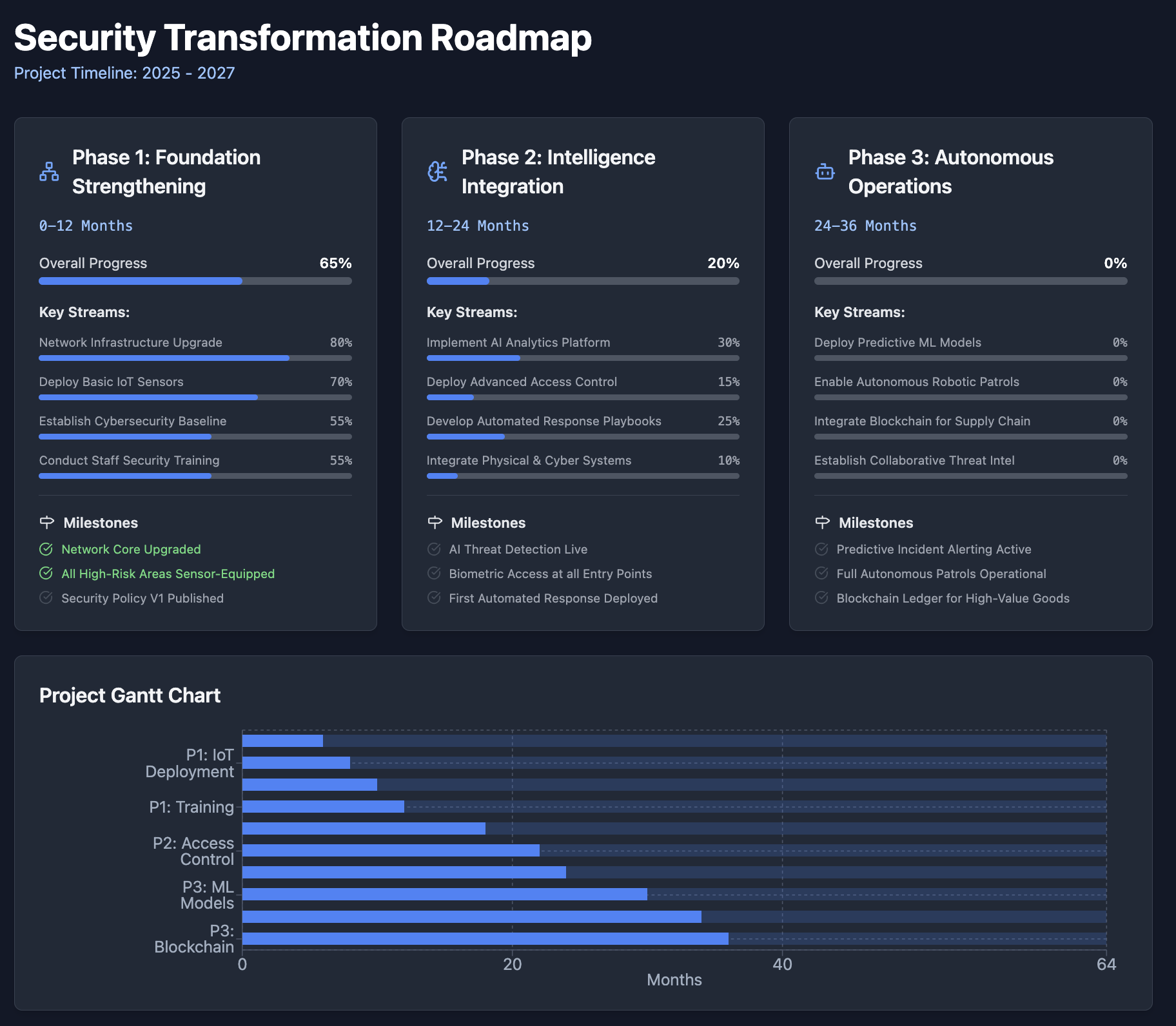 Building Future-Ready Security Architecture