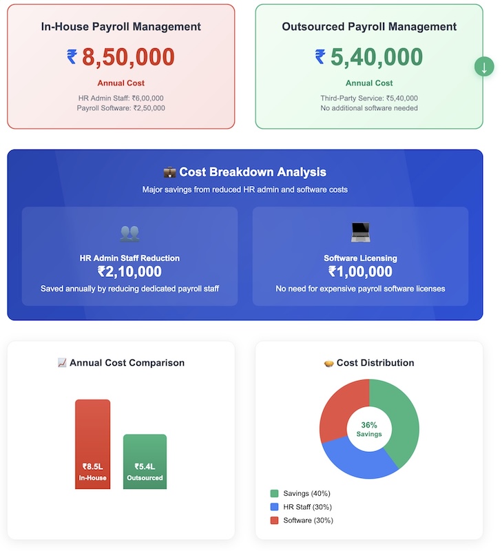 Cost Reduction by Outsourcing Payroll