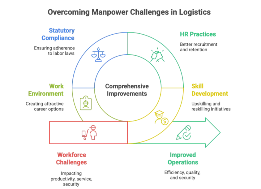 Overcoming Manpower Challenges in Logistics 