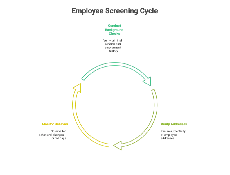 Employee Screening Cycle
