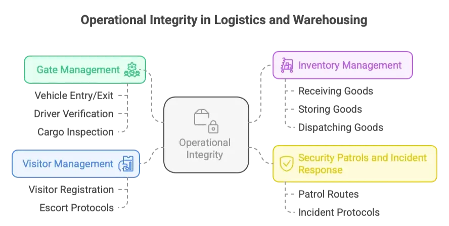 Enhancing Logistics and Warehousing Security