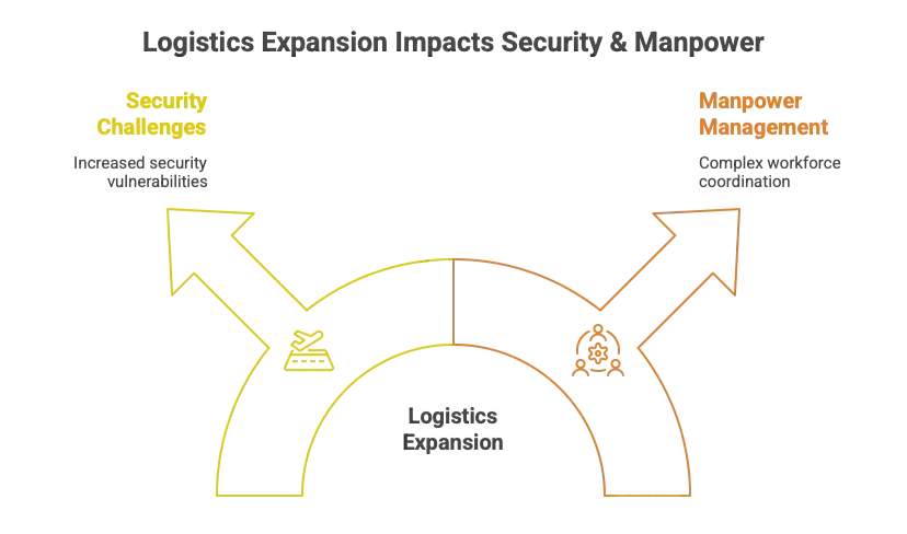 Logistics Expansion Crates Security Risk