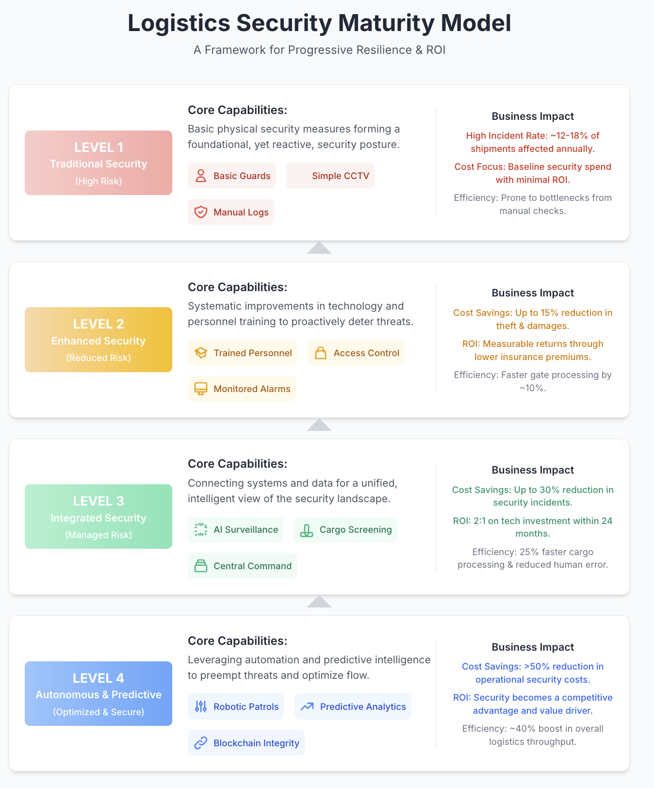 Logistics security maturity model showing progression from traditional to autonomous security systems