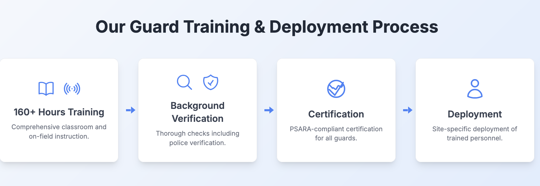 Our Guard Training & Deployment Process