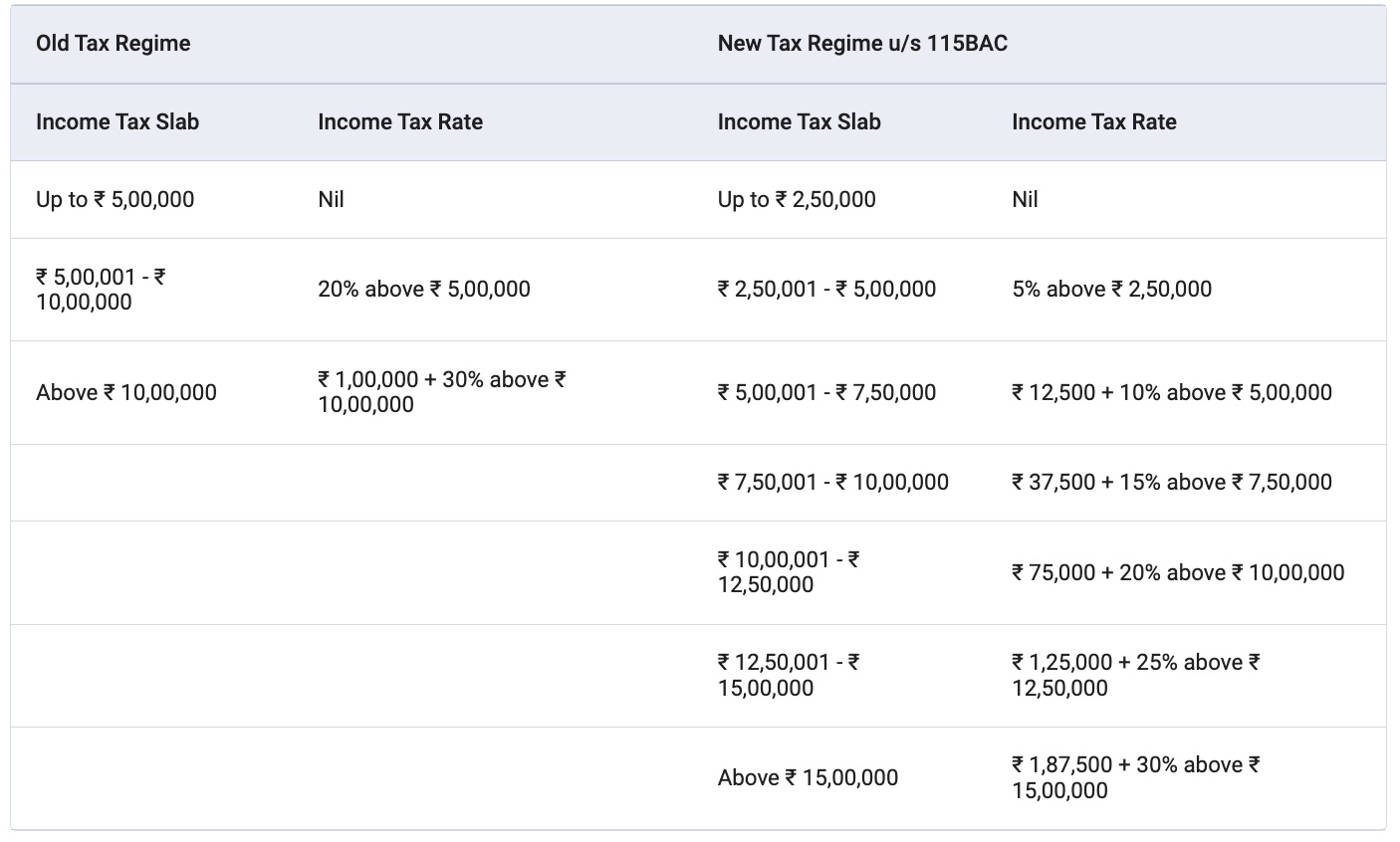 Tax Slabs For Individual (resident or non-resident) 80 years of age